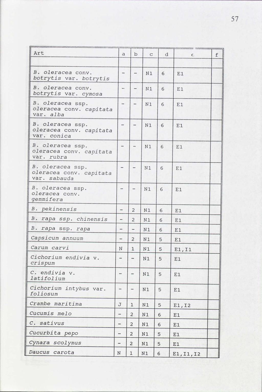 7 Art b c c B. oleracea conv. - N 6 E botrytis var. botrytis B. oleracea conv. - N 6 E botrytis var. cymosa B. oleracea ssp. - N 6 El oleracea conv. capitata var. alba B. oleracea ssp. - N 6 E oleracea conv.