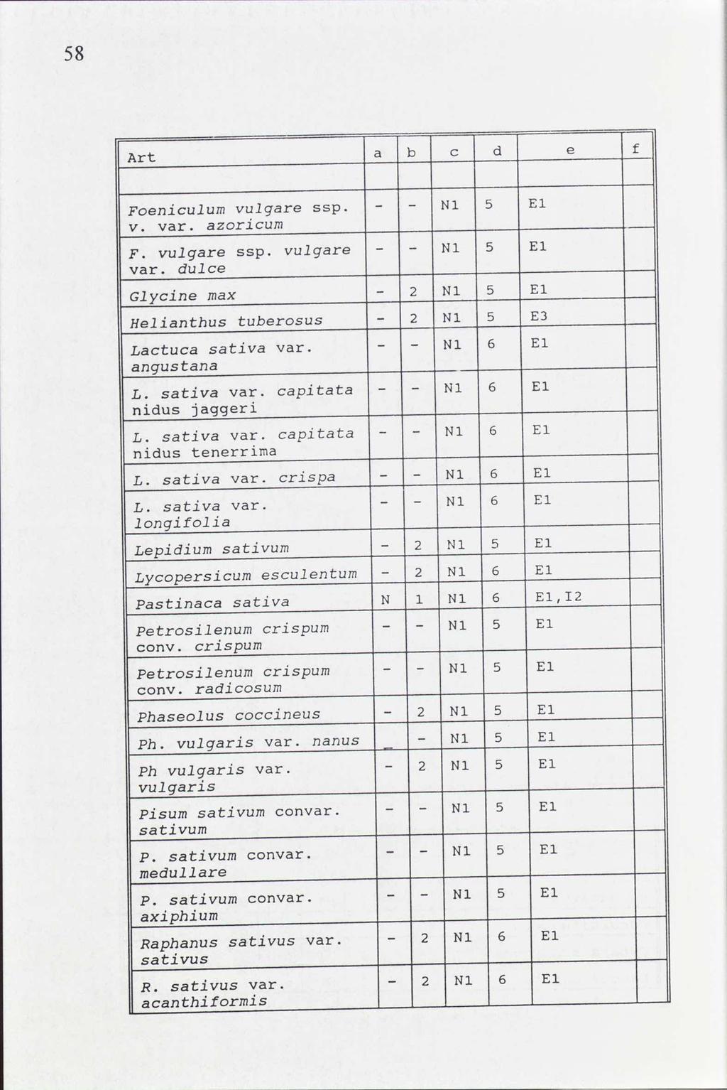 8 e c Art E N vulgare Foeniculum ssp. azoricum var. v. E N vulgare vulgare ssp. F. dulce var. E N Glycine max E N tuberosus Helianthus E 6 N sativa var. Lactuca angustana E 6 N capitata sativa var. L. jagqeri nidus E 6 N capitata sativa var.