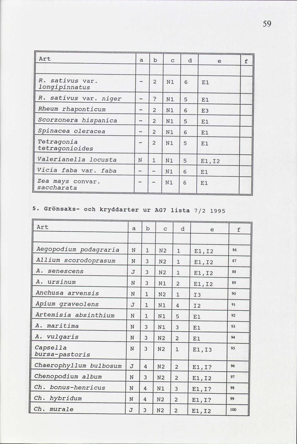 9 Art b d c e R. sativus var. 2 N 6 E longipinnatus R. sativus var. niger Nl E Rheum rhaponticum 2 N 6 E Scorzonera hispanica 2 N E Spinacea oleracea 2 Nl 6 E Tetragonia 2 N E tetragonioides Valerianella locusta N E,I2 Vicia faba var.