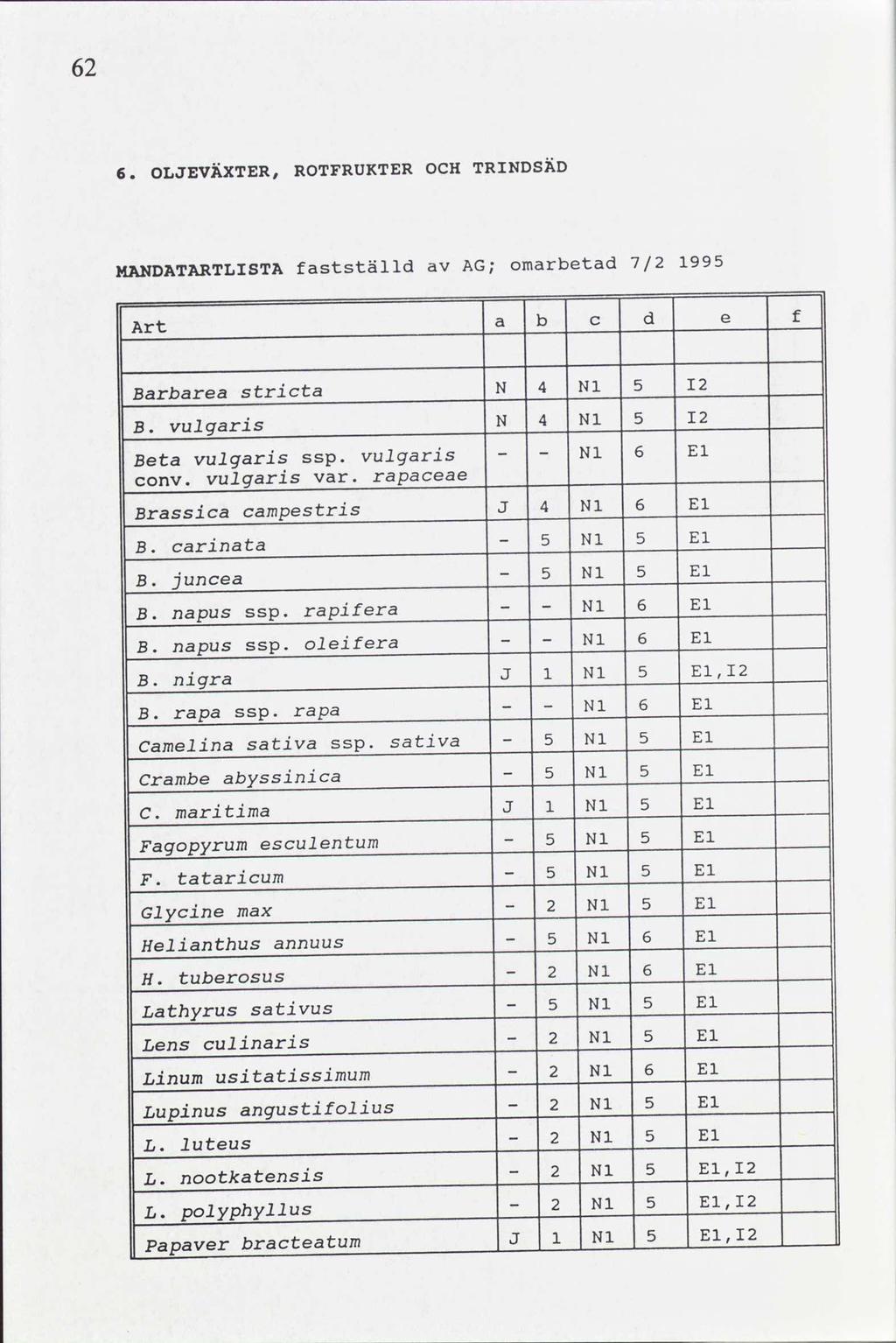 62 OLJEVÄXTER, ROTFRUXTEROCH TRINDSÄD 6. 99 omarbetad 7/2 fastställd AG; av MANDATARTLISTA d b e c Art I2 N 4 stricta Barbarea I2 N 4 vulgaris B. E 6 N vulgaris vulgaris - Beta ssp.