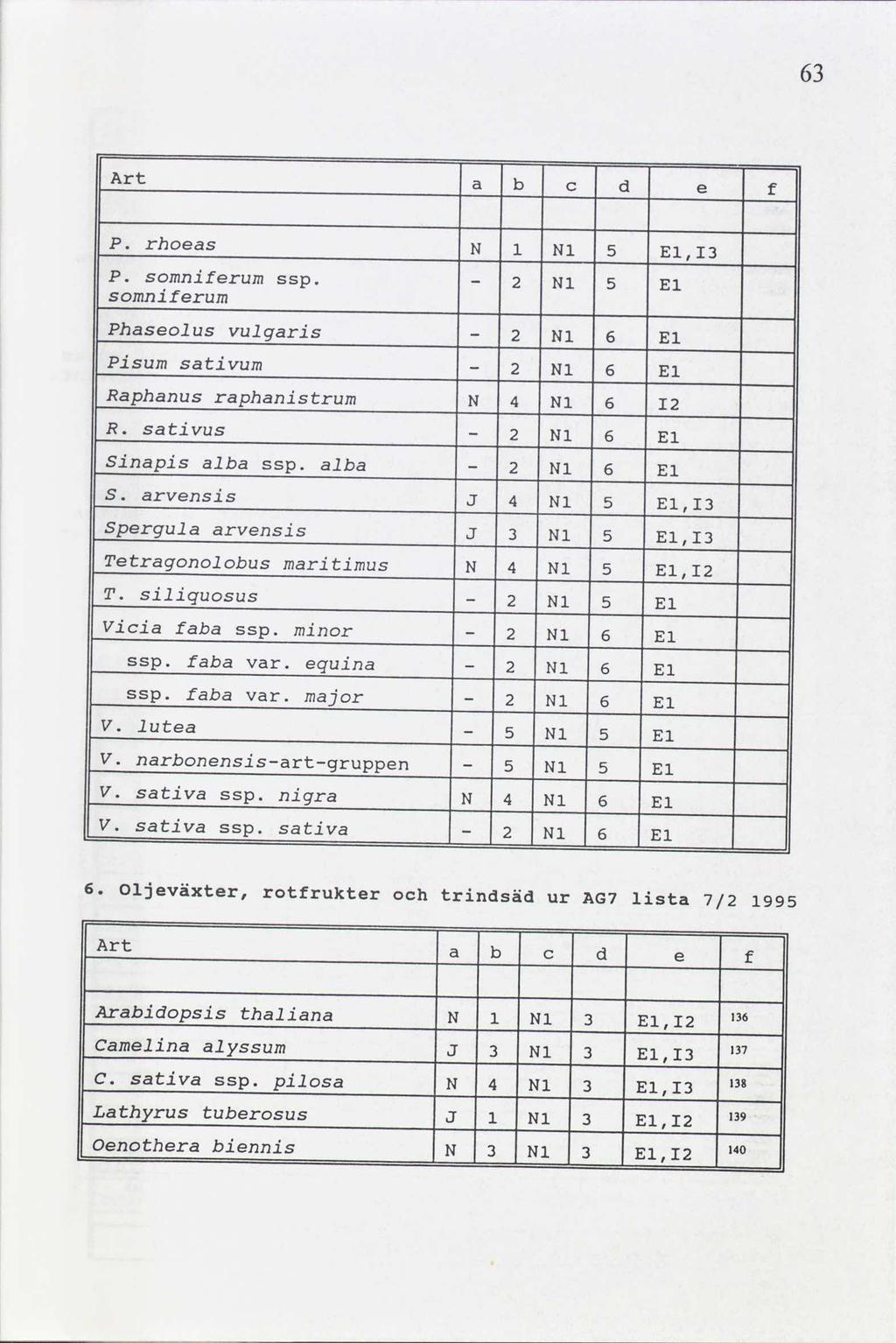 6 Art b d a c f e P. rboeas N N E,I P. somniferum ssp. - 2 N E somniferum Phaseolus vulgaris - 2 N 6 E Pisum sativum - 2 N 6 E Raphanus raphanistrum N 4 N 6 I2 R. sativus - 2 N 6 E Sinapis alba ssp.