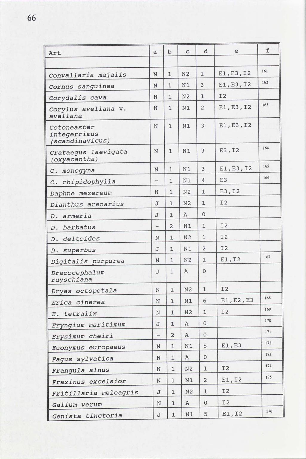 66 Art a b c e f Convallaria majalis N N2 E,E,I2 Cornus sanguinea N Nl E, E, I2 Corydalis cava N N2 I2 Corylus avellana v. N N 2 E,E,I2 avellana çotoneasçer N N E,E,I2.