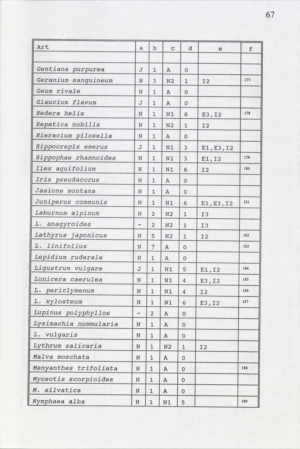 67 Art a b c e f Gentiana purpurea J A 0 Geranium sanguineum T N N2 I2 rivale Geum N A 0 Glaucium flavum J o Hedera helix N Nl 6,2 Hepatica nobilis N N2 IZ Hieracium pilosella N A 0 Hippocrepis