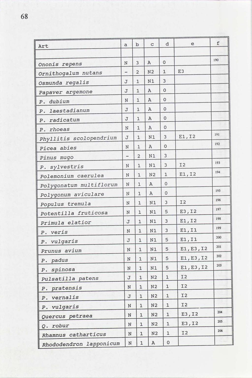 68 f b e c a Art 0 A N ononis repens E NZ 2 nutans Ornithogalum - N J regalis Osmunda 0 A J argemone Papaver 0 A N dubium P. 0 A J laestadianum P. 0 A J radicatum P. O A N rhoeas P.