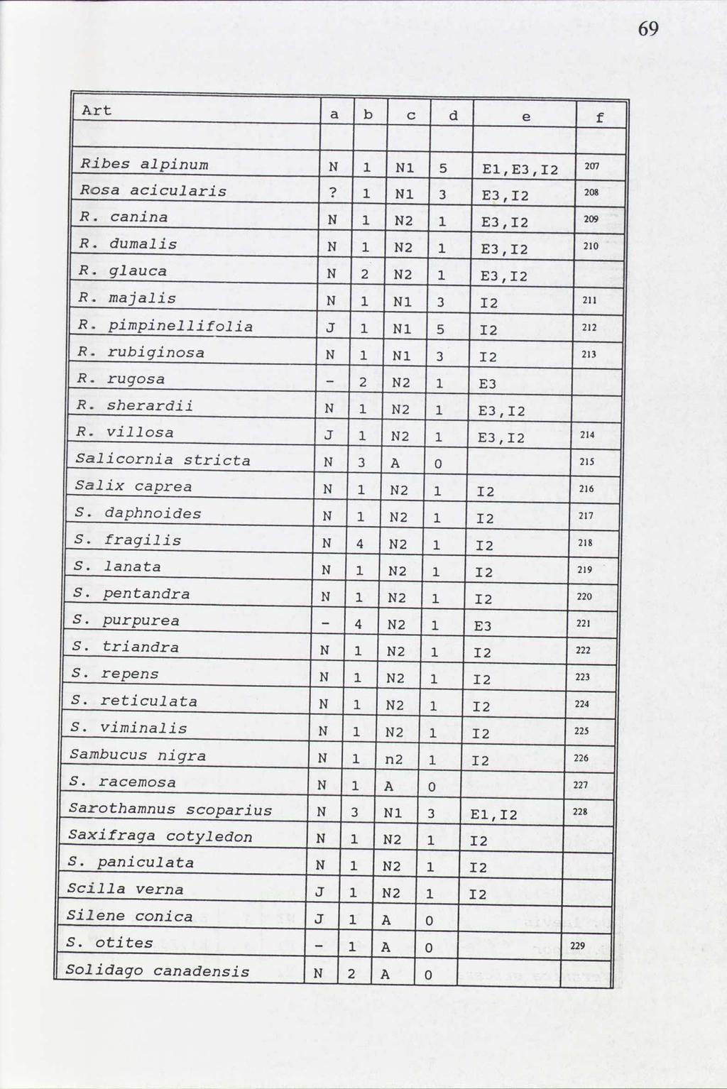69 Ribes al inum 2,2 2 Rosa acicularis M 2,2 R. canina,2 R. dumalis 2,2 lauca,2 ma alis 2 im inellifolia rubi inosa 2 ru osa E sherardii N,2 villosa J,2 Salicornia stricta N Salix ca rea N S.