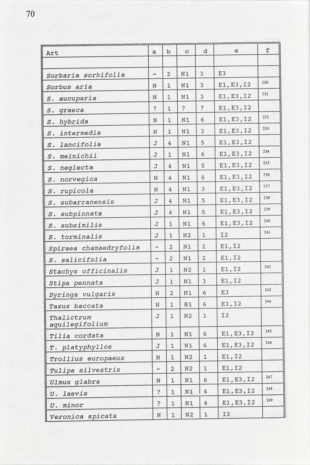 70 Art a b c d e f sorbifolia 2 Sorbaria - Sorbus S. aria aucuparia S. graeca s. s. S. s. s. s. s. S. s. s. s. hybrida intermedia lancifolia meinichii neglecta norvegica rupicola subarranensis subpinnata subsimilis torminalis Spiraea chamaedryfolia - salicifolia S.