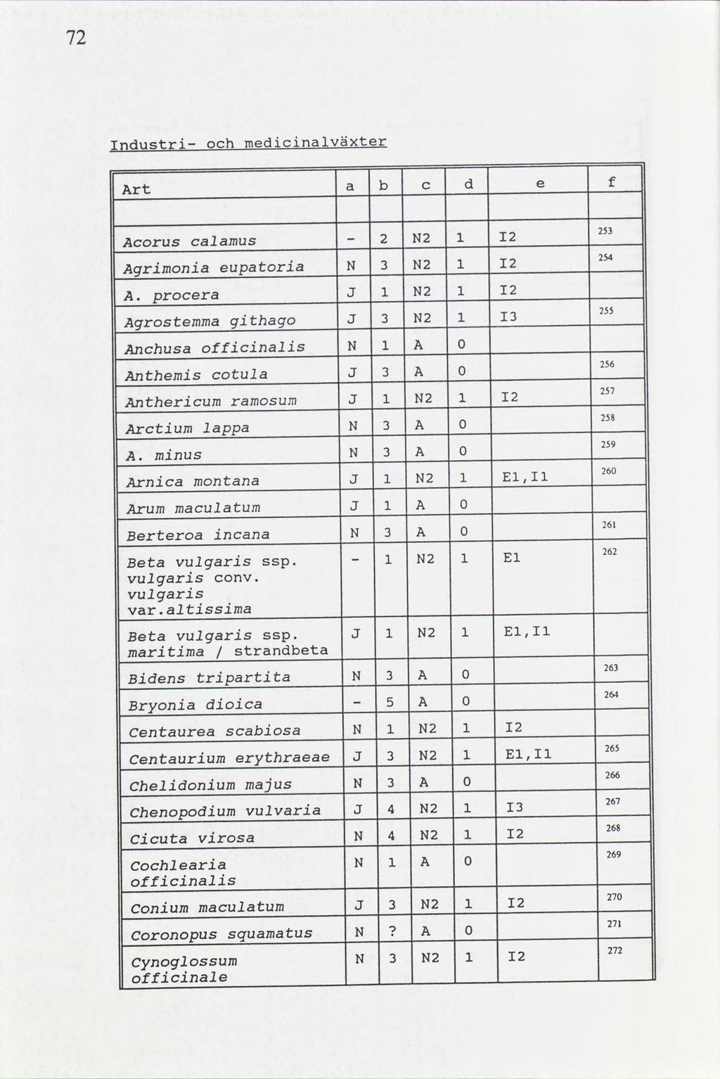 72 Industri- och medicinalväxter Art a b c e f Acorus calamus - 2 Agrimonia eupatoria N A. procera Agrostemma Anchusa Anthemis Anthericum Arctium A.