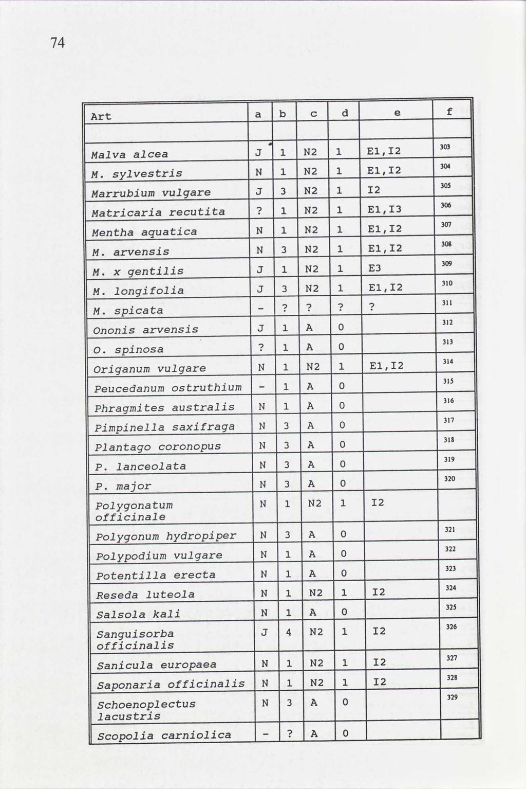 Art a b c e f Malva M. alcea sylvestris Marrubium Matricaria Mentha M. arvensis vulgare aquatica M. x gentilis M. longifolia J N J recutita spicata M. - Ononis O.