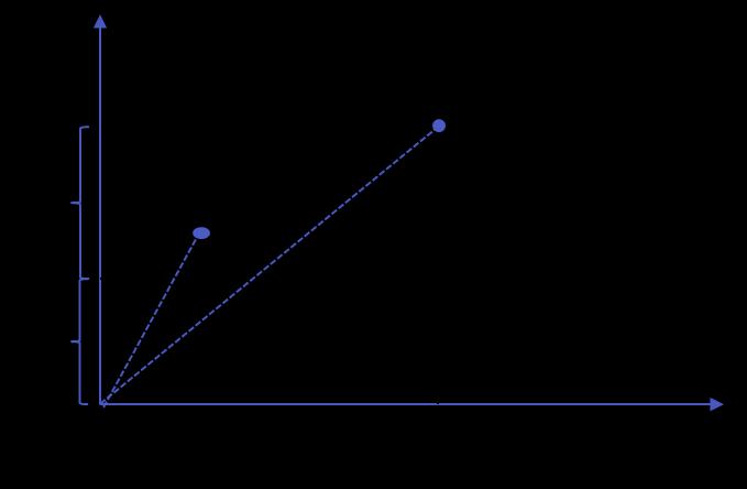 Figur 0 Kostnadsfunktion med konstant marginalkostnad Om kostnadsfunktionen inte är linjär så skiljer sig marginalkostnaden och den rörliga genomsnittskostnaden sig åt.