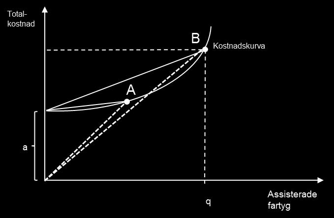 Figur 3 Kostnadsfunktion med stigande marginalkostnad I Figur 3 representerar den heldragna blå linjen kostnadsfunktionen för isbrytning och lutningen på linjen marginalkostnaden för isbrytning.