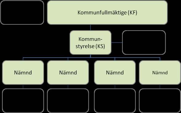 2.6 Kommunernas struktur och styrning Kommunernas organisation och agerande styrs av kommunallagen (1991:900).