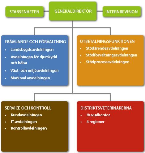 2.7.2.1.1 Jordbruksverkets organisation Bild 4.7. Jordbruksverkets organisation. Jordbruksverket består av en ledningsgrupp, en stabsenhet och en internrevisionsenhet samt fyra divisioner.
