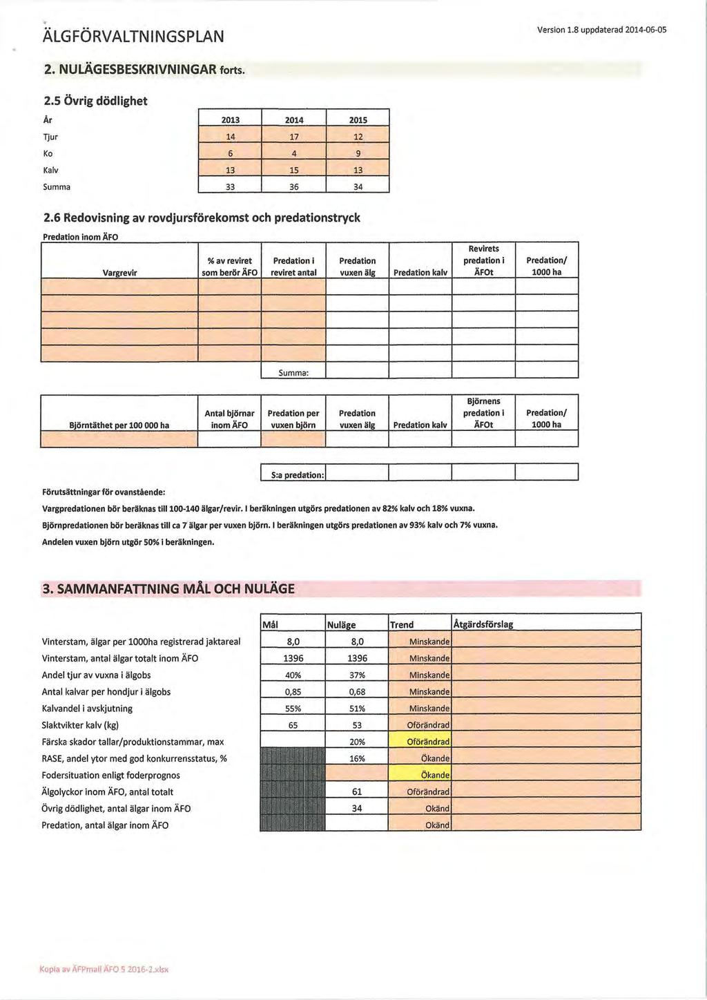 Version 1.8 uppdaterad 2014-06-05 2. NULÄGESBESKRIVNINGAR forts. 2.5 övrig dödlighet Tjur Ko Kalv Summa 2013 2014 2015 17 6 4 9 13 15 13 33 36 34 2.