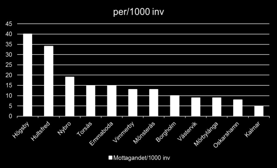 De flesta kommuner som har studentbostäder bedömer att det finns få lediga bostäder, men i exempelvis Västervik finns det ett överskott.