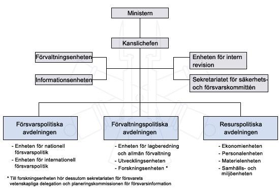 4 Försvarets ledningsförhållanden