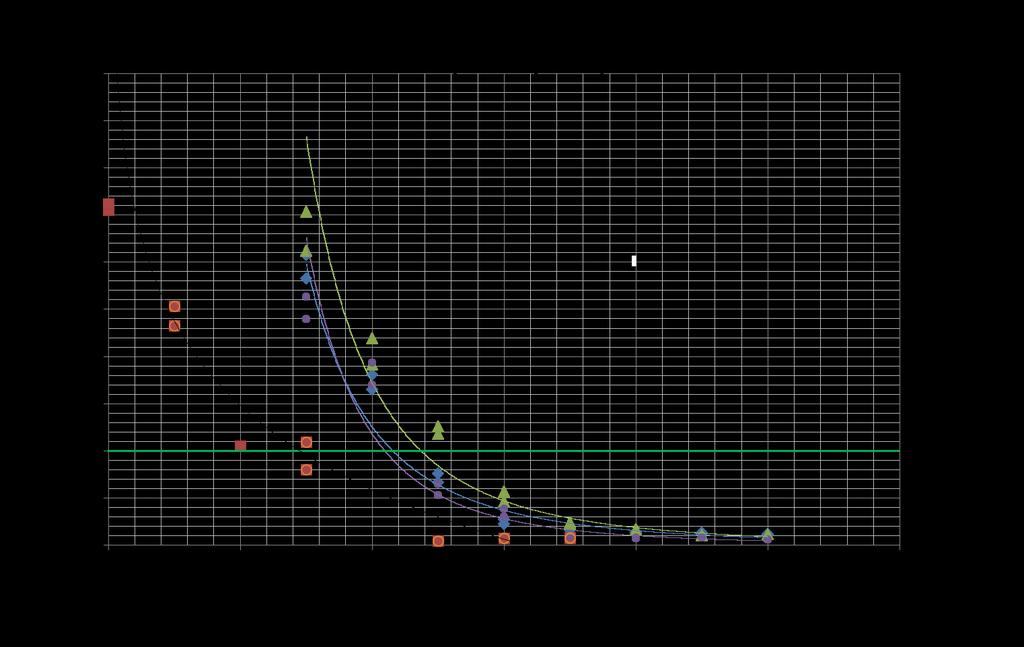 Mikrobruk med olika filler (40%) och flytdoser Om man antar att andelen 0-4 eller 0-8 fingrus uppgår till 1000