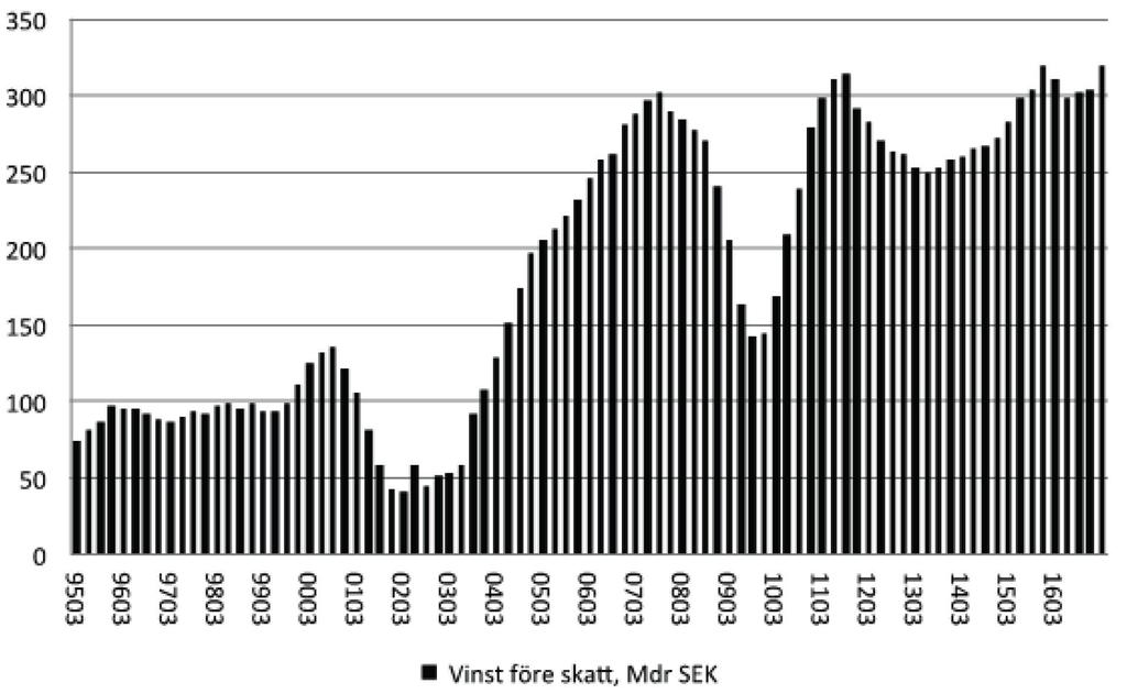 Svenska aktiemarknaden Stockholmsbörsen Vinst före skatt (Mdr SEK) 1995-2017 Q1 Stark vinstutveckling på Stockholmsbörsen När bolag motsvarande drygt 80 % av börsvärdet lämnat rapport, kan