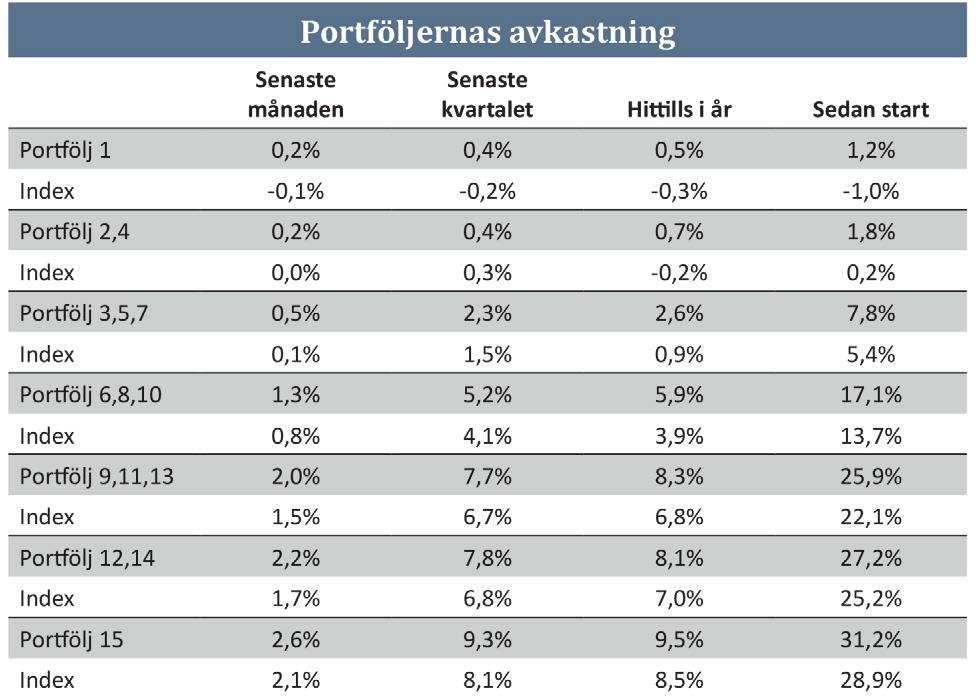 Portfölj 15 investerar bland annat i Didner & Gerge Global, Carnegie Sverigefond och Schroder Global Smaller Companies som alla har haft en stark relativavkastning under perioden.