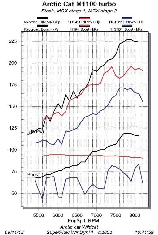 1,2 bar. Nu ger motorn hela 227hk med 2,2 bars absoluttryck (1,2 ladd) så grundeffekten på ca 100hk gäller fortfarande när vi räknar baklänges.