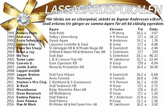 Start :0 Bankod 0 b -åriga. 0 m. Autostart. ODDS TVILLING Lassagårdspokalen Treåringslopp PLATS Pris: 0.000-0.000-.000-.00-.00-(.00)- (.00) kr.