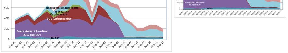 Dimensioneringen av resurser utgår från en planering för att nå en genomsnittlig handläggningstid på mellan tre och fyra månader i genomsnitt per år (från och med hösten 2018).