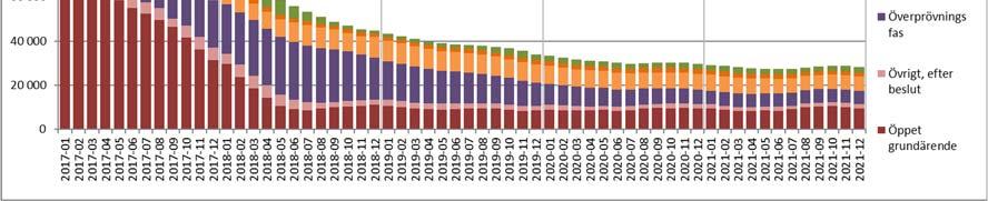 Migrationsverkets prognos 2017-10-25 (P5-17) 17(62) Bild 3. Utveckling inskrivna i mottagningssystemet 2017-2021, planeringsantagande 2.