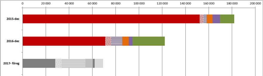 Migrationsverkets prognos 2017-10-25 (P5-17) 52(62) Tabell 52.