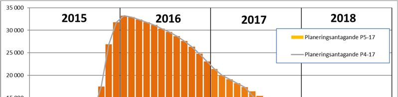 Migrationsverkets prognos 2017-10-25 (P5-17) 55(62) Bild 10.