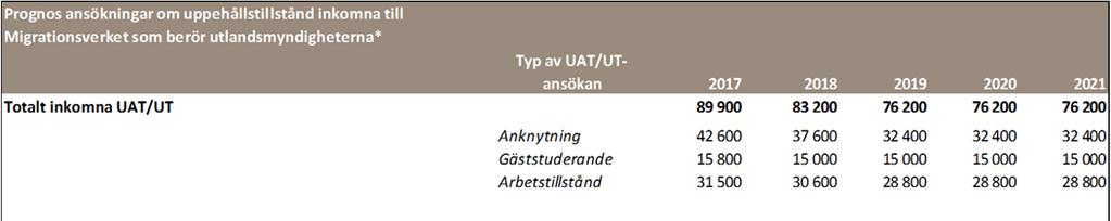 Migrationsverkets prognos 2017-10-25 (P5-17),