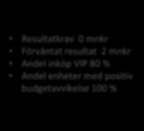 Resultatkrav 0 mnkr Förväntat resultat 2 mnkr Andel inköp VIP 80 % Andel enheter