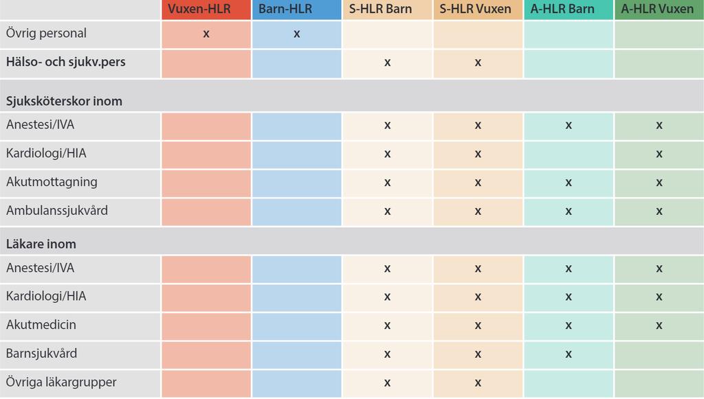 Utbildningsmål - att all vårdpersonal är utbildade i S-HLR för barn och vuxna - att all vårdpersonal med patientkontakt tränar S-HLR varje halvår, dock minst en gång/år - att alla anställda inom