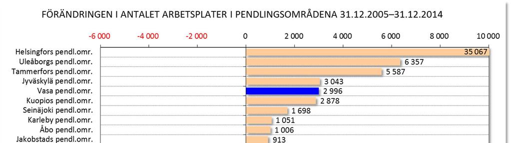 Förändringen i antalet arbetsplatser i pendlings-områdena* åren 2005