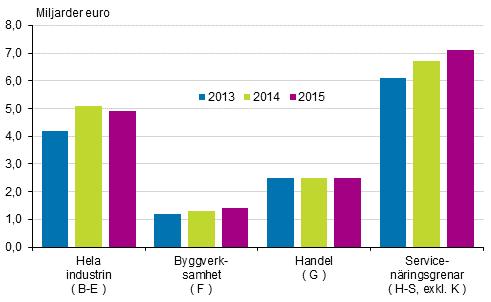 Företag 2016 Struktur- och bokslutsstatistik över företag 2015 Servicenäringarna stod för den största ökningen av rörelsevinsten år 2015 Företag inom industri, byggverksamhet, handel och service hade