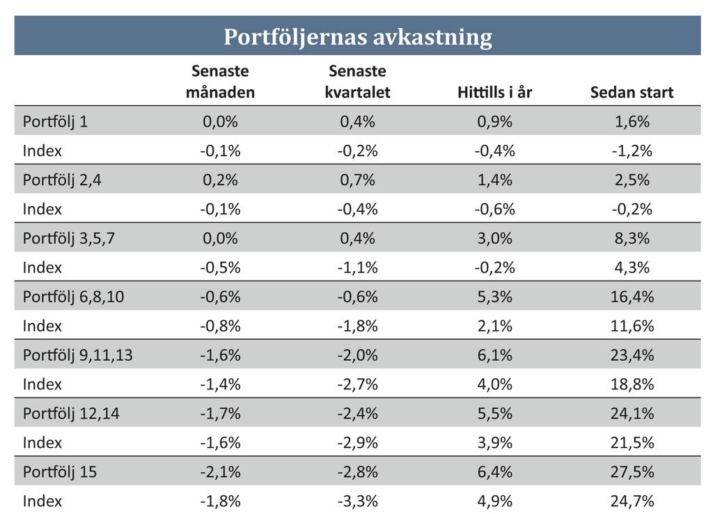 De portföljer som gick bäst relativt sina respektive jämförelseindex var portföljerna 3,5 och 7 vilka överträffade sina index med 1,5 procentenheter.