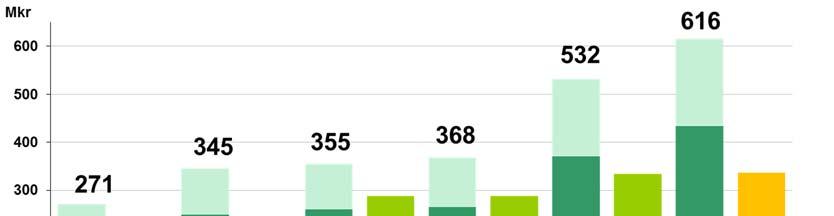 Driftredovisning, mkr Budget Prognos Avvikelse - negativ avvikelse/resultat 2017 2017 2017 Utbildning och kultur 1 106,8 1 099,8 7,0 Socialtjänst 608,9 638,6-29,7 Samhällsbyggnad 96,2 54,1 42,1 varav