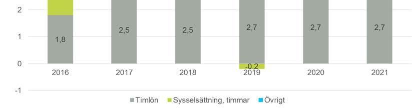 verksamheten inte är budgeterad.