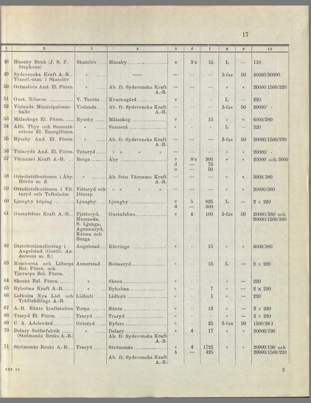 17 1 2 3 4 5 G 7 8 9 10 48 49 Husaby Bruk (J. S. F. Stephens) Sydsvenska Kraft A.-B... Transf.-stat. i Skatelöv Grimslövs And. El. Poren.