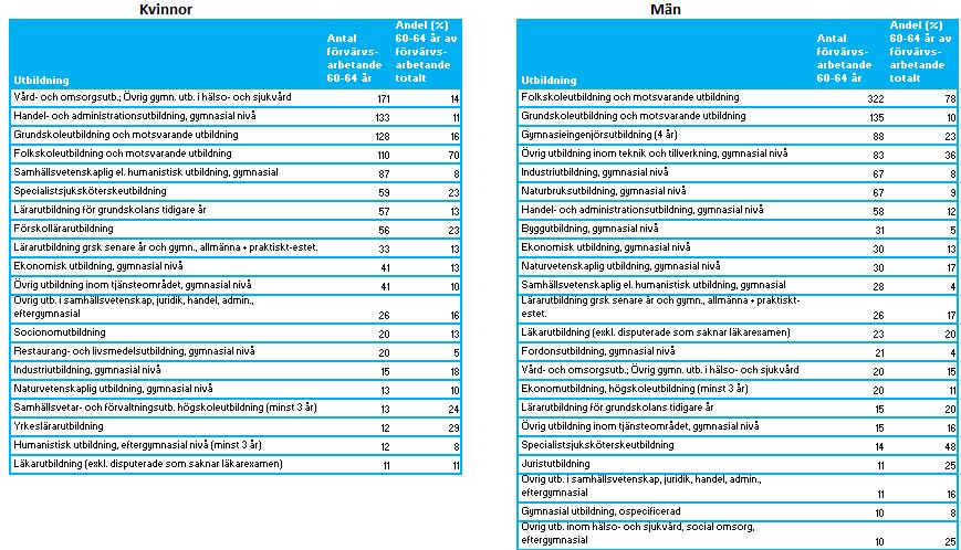 Arbetsmarknad Förvärvsarbetande 60 64 år, Gotland, 2013 Tabellen visar hur många av de förvärvsarbetande som år 2013 var i åldern 60-64 år utifrån vilken utbildning de hade.