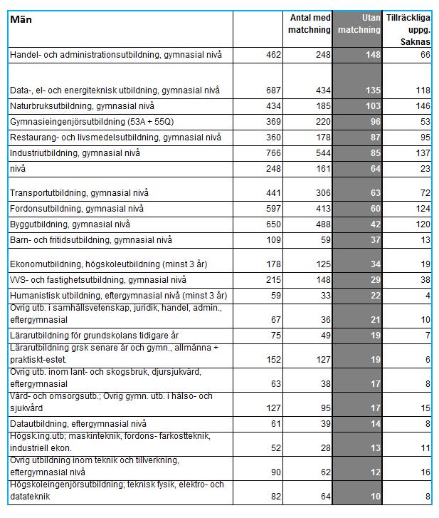 utbildning som har anställning och om den motsvarar utbildningen