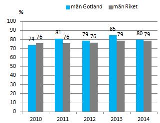 Kolada Andel (%) män som