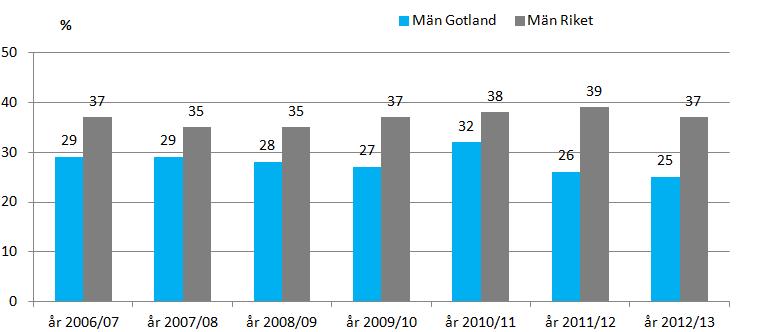 högskolestudier Antal sökande i snitt till allmän kurs per utbildningsplats Antal sökande i snitt till särskild kurs