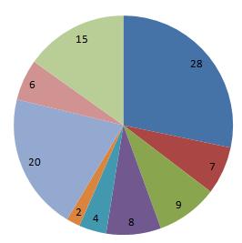 sysselsättningstillväxt 2010-2020 Andel (%) anställda per yrkesområde 2013, Gotland, 16-64