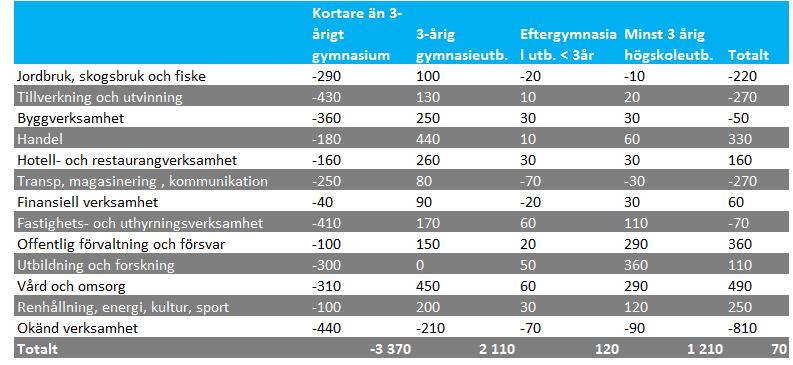 Arbetsmarknad Sysselsatt dagbefolkning fördelat över näringsgren och utbildningsnivå, förändring 2020-2010, Gotland 7 Källa: Basscenario för Gotland, framskrivning av befolkning och arbetsmarknad