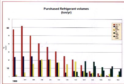 ICA s resultat av 1990, 2000 resp 2010-talet Status 2017: Reduktion köpt volym HFC köldmedier 100 ton/år ca 10 ton/år Ca 170 butiker