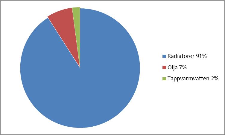 El/olja till värmeproduktion 4.2 Slutanvändare Hus A mötesverksamhet med varierande antal besökande. Vanligtvis enklare varmrätter och servering med kaffe smörgås, kakor.