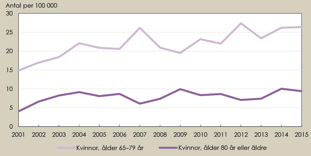 Alkoholrelaterad dödlighet bland män respektive kvinnor under 2001-2015. Antal döda av alkoholrelaterade orsaker per 100 000 invånare, i åldersgruppen 65-79 år och 80 år eller äldre.