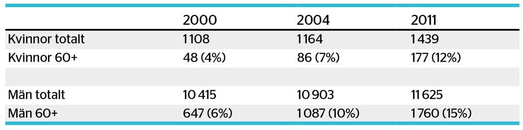 Tabellen anger kvinnor respektive män, i totalt tal och procentandel för ålder 60+ under åren 2000, 2004 och 2011.