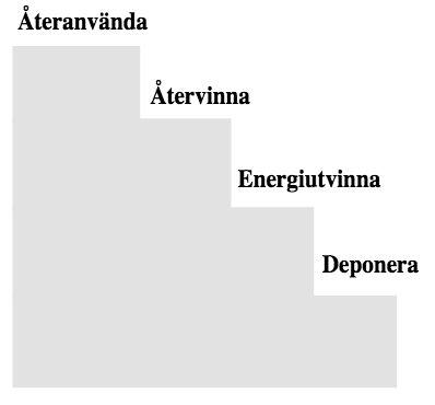 Figur 2.2. En överskådlig bild över avfallstrappan. Ju högre upp i avfallstrappan en underkategori befinner sig desto bättre är denna ur miljösynpunkt.