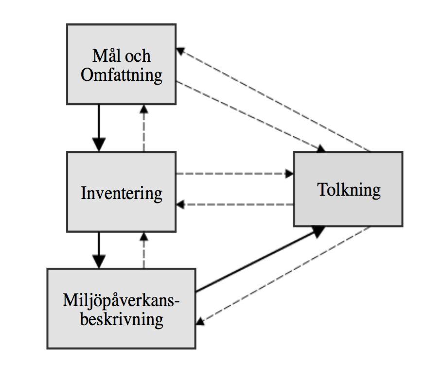 2 Livscykelanalys Ett sätt att undersöka en produkts totala miljöpåverkan under dess livscykel är genom att utföra en livscykelanalys, en så kallad