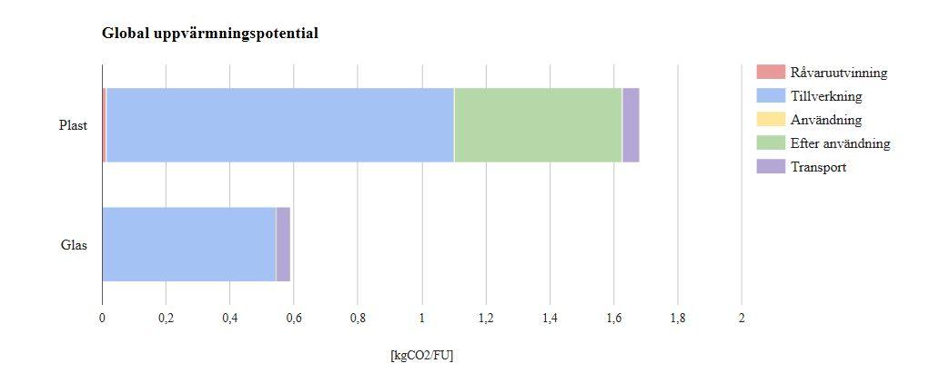 5. Resultat I detta kapitel presenteras resultatet av miljöpåverkansbeskrivningen som skildrar den globala uppvärminingspotentialen i form av CO 2 -fotavtryck för respektive matlåda i diagramformat.